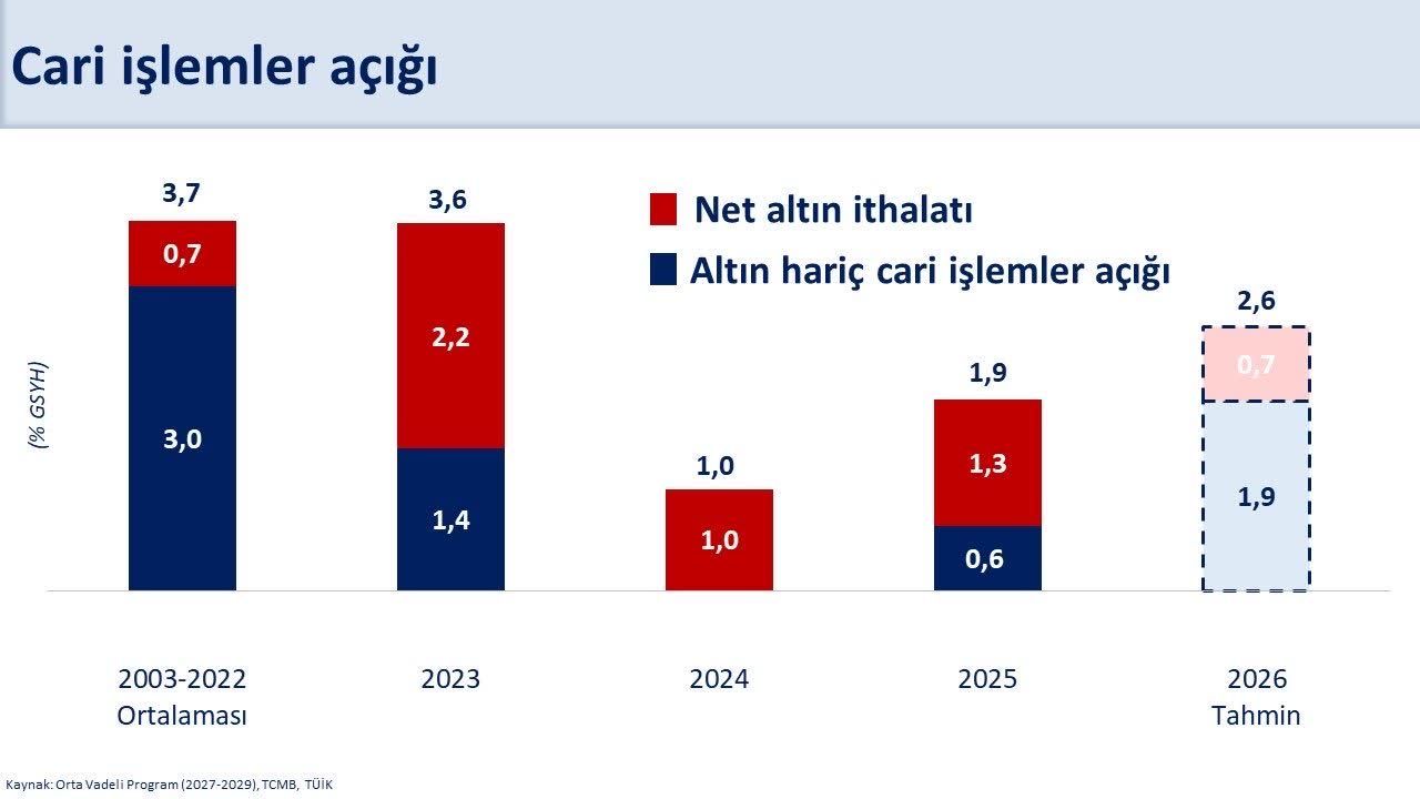 Şimşek: Cari açığın yönetilebilir seviyelerde kalmasını öngörüyoruz