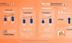 Finrota, 2026'nın ilk çeyreğine ilişkin performans sonuçlarını açıkladı