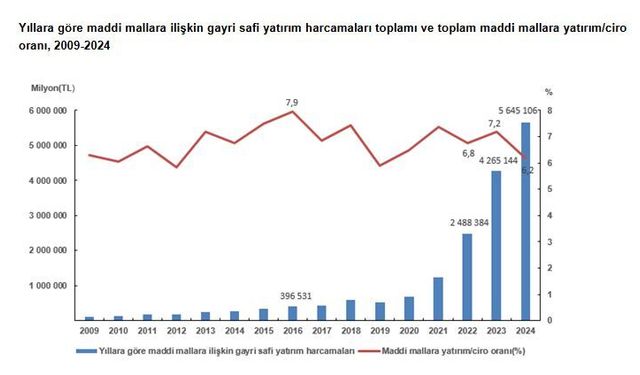 Maddi mallara yatırım harcamaları 5,6 trilyon TL olarak gerçekleşti