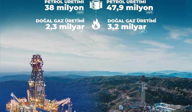 Petrol üretimi yüzde 26, doğal gaz üretimi yüzde 39 arttı