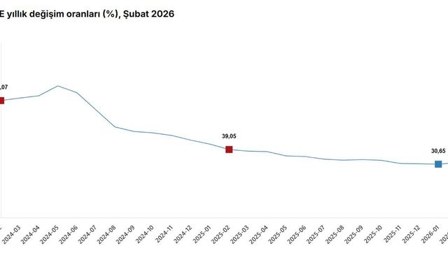 TÜİK, şubat ayı enflasyon verilerini açıkladı