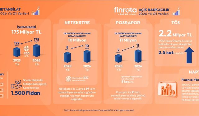 Finrota, 2026'nın ilk çeyreğine ilişkin performans sonuçlarını açıkladı