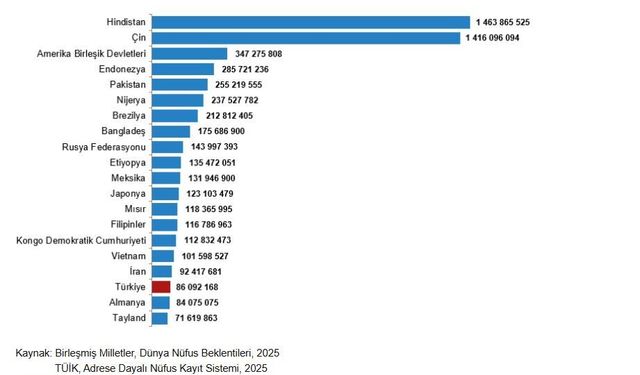 TÜİK: Türkiye, nüfus büyüklüğüne 194 ülke arasında 18'inci