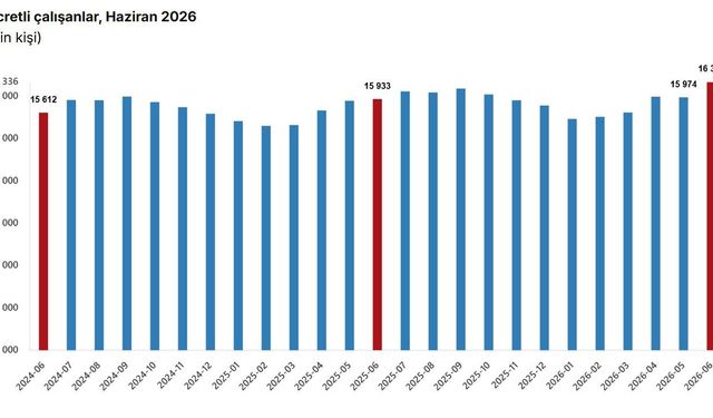 Ücretli çalışan sayısı yıllık yüzde 2,5 arttı