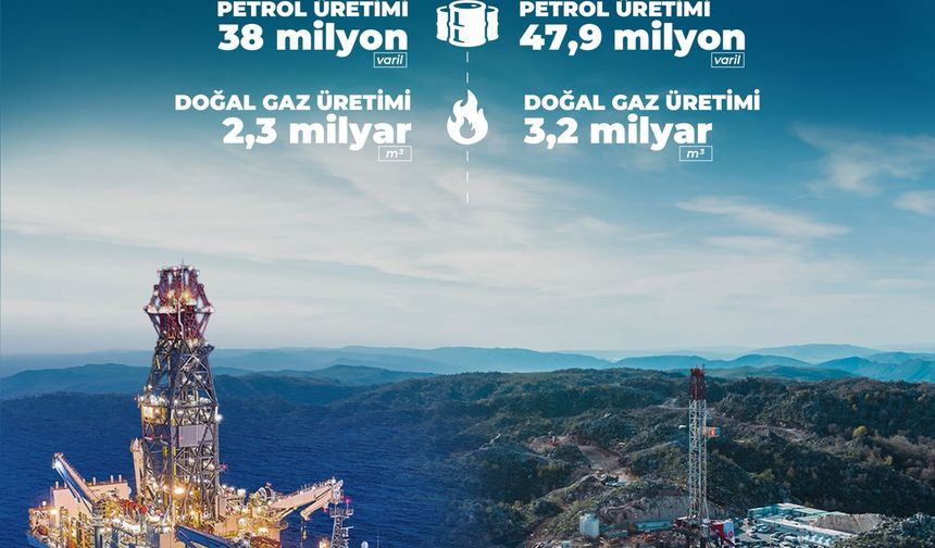 Petrol üretimi yüzde 26, doğal gaz üretimi yüzde 39 arttı