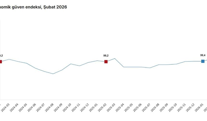 TÜİK: Ekonomik güven endeksi şubatta arttı