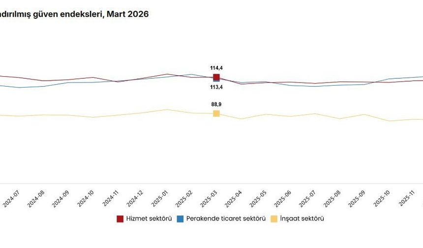 TÜİK: Güven endeksleri martta azaldı
